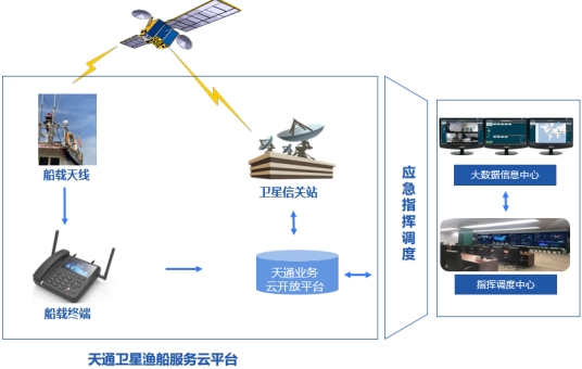 天通卫星渔船服务云平台.png